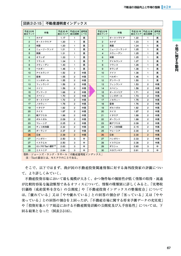 図表 2-2-15 不動産透明度インデックス