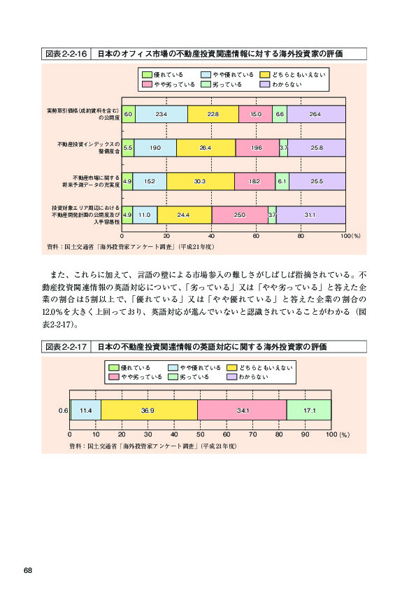 図表 2-2-16 日本のオフィス市場の不動産投資関連情報に対する海外投資家の評価