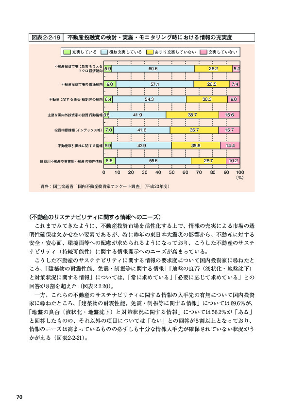 図表 2-2-19 不動産投融資の検討・実施・モニタリング時における情報の充実度