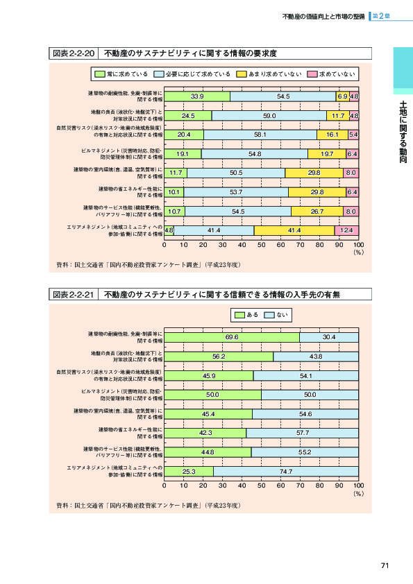 図表 2-2-20 不動産のサステナビリティに関する情報の要求度