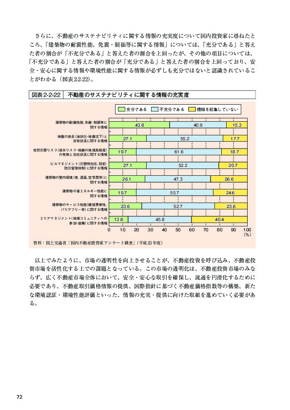 図表 2-2-22 不動産のサステナビリティに関する情報の充実度