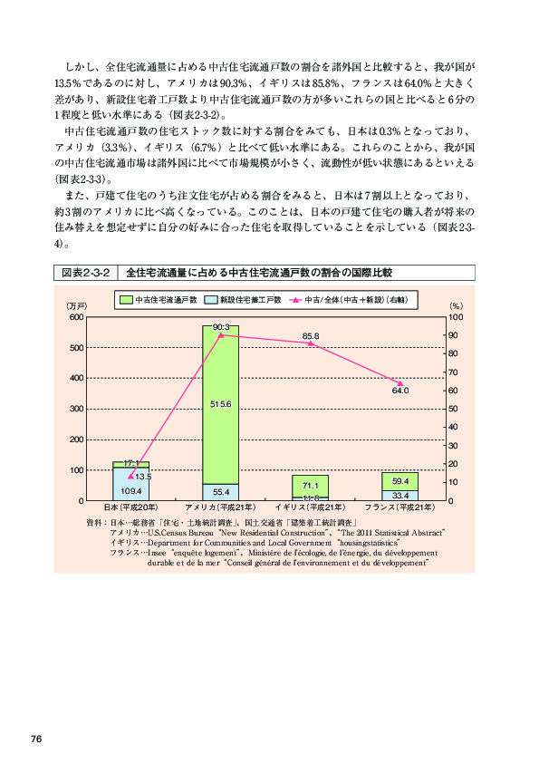 図表 2-3-2 全住宅流通量に占める中古住宅流通戸数の割合の国際比較