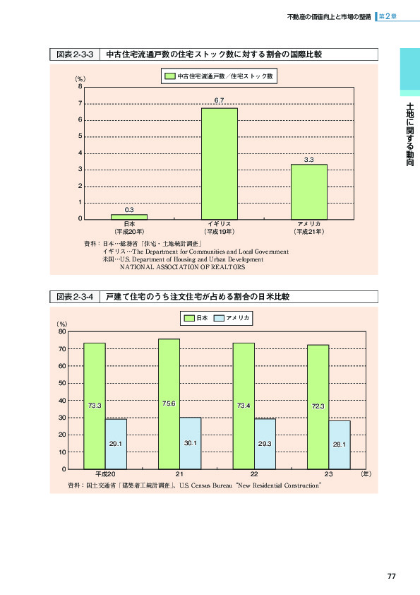 図表 2-3-3 中古住宅流通戸数の住宅ストック数に対する割合の国際比較