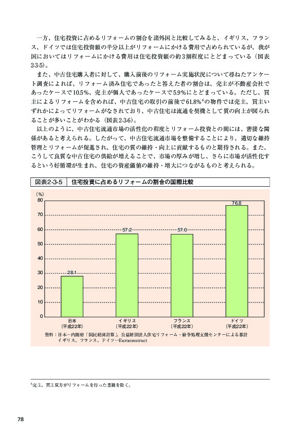 図表 2-3-5 住宅投資に占めるリフォームの割合の国際比較