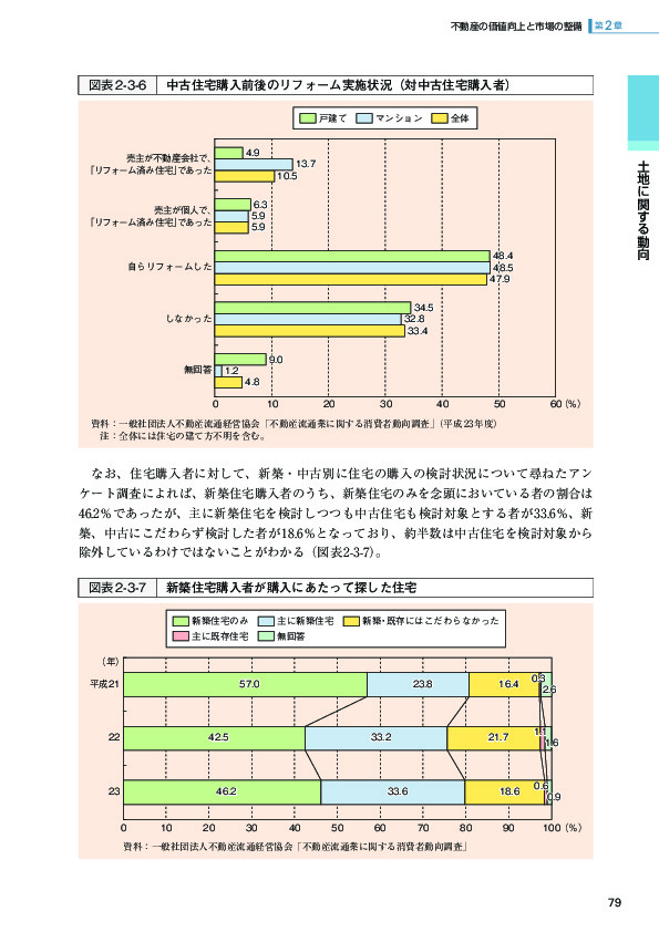 図表 2-3-6 中古住宅購入前後のリフォーム実施状況(対中古住宅購入者)