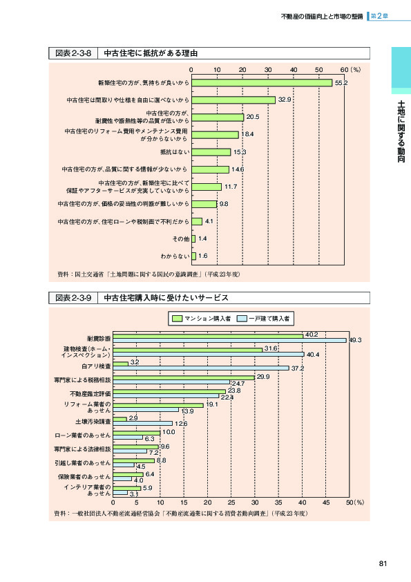 図表 2-3-8 中古住宅に抵抗がある理由