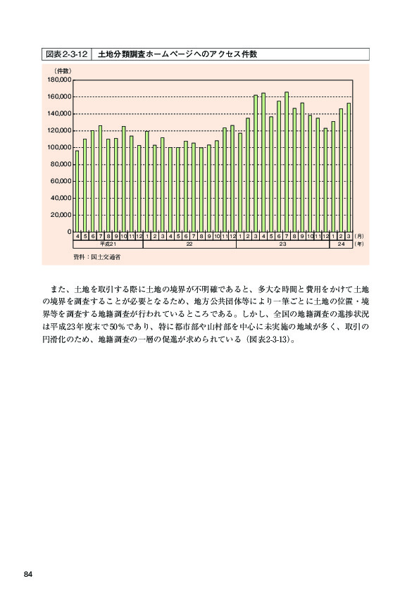 図表 2-3-12 土地分類調査ホームページへのアクセス件数