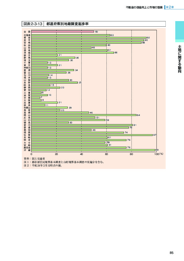 図表 2-3-13 都道府県別地籍調査進捗率