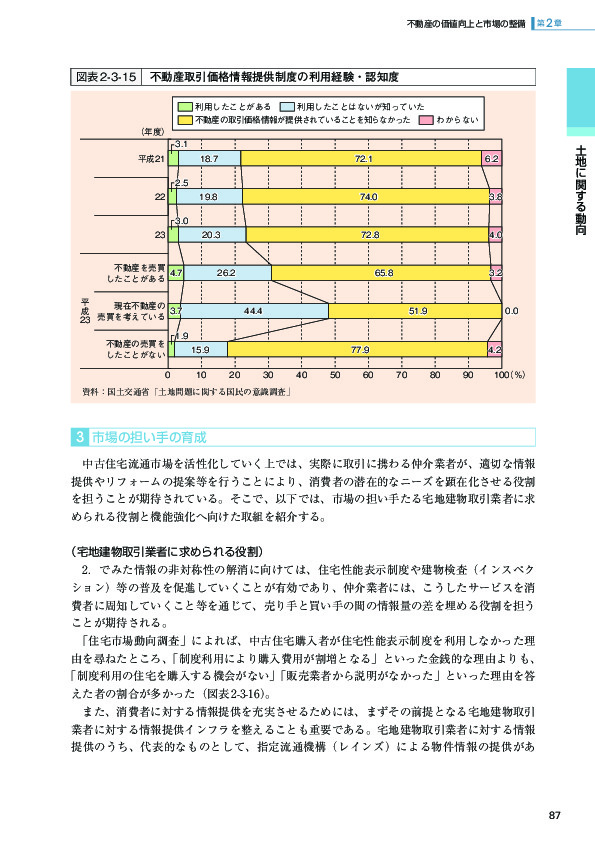 図表 2-3-15 不動産取引価格情報提供制度の利用経験・認知度