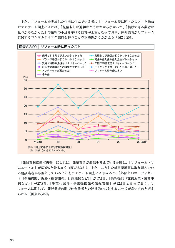 図表 2-3-20 リフォーム時に困ったこと