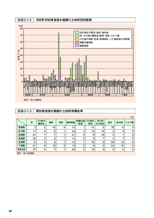 図表 3-1-3 県別津波浸水範囲の土地利用構成率