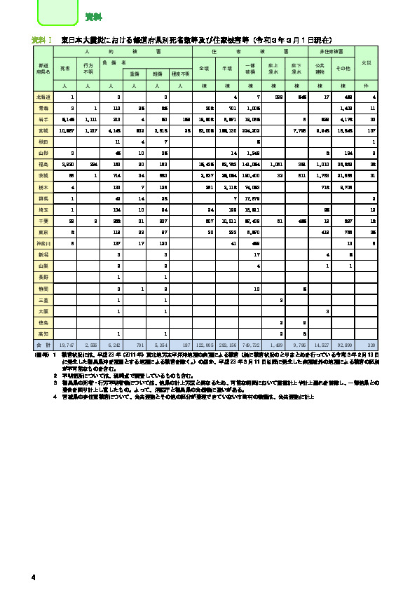資料Ⅰ 東日本大震災における都道府県別死者数等及び住家被害等（令和３年３月１日現在）