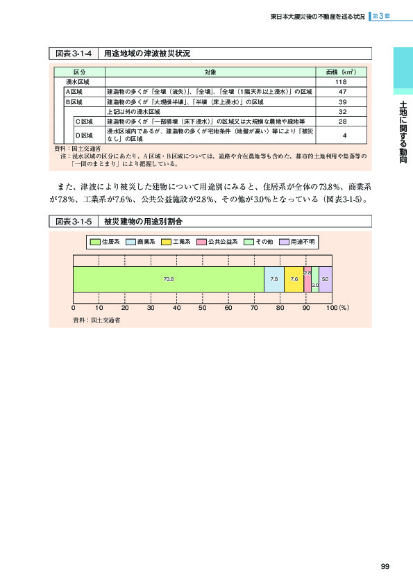 図表 3-1-4 用途地域の津波被災状況