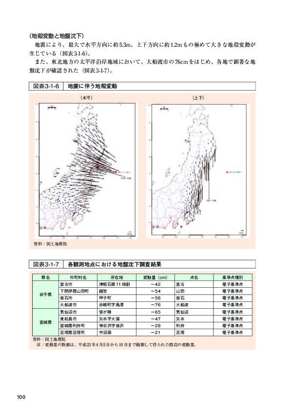 図表 3-1-7 各観測地点における地盤沈下調査結果