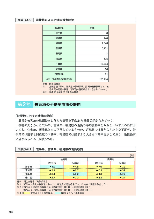 図表 3-2-1 岩手県、宮城県、福島県の地価動向