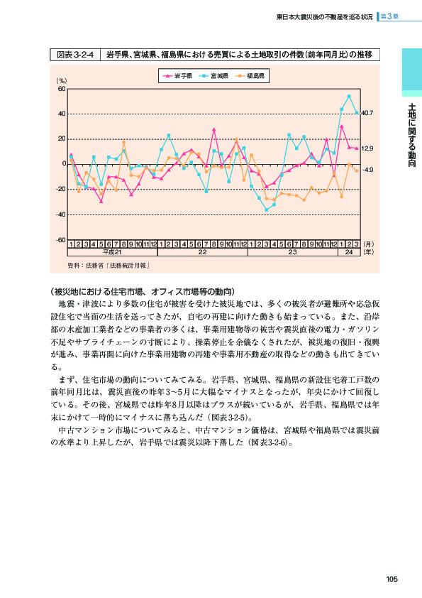 図表 3-2-4 岩手県、宮城県、福島県における売買による土地取引の件数(前年同月比)の推移