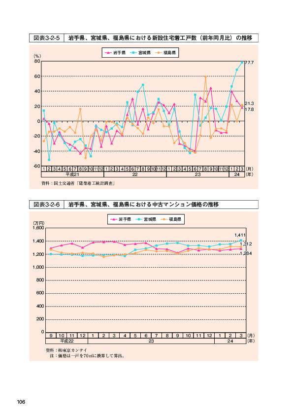 図表 3-2-5 岩手県、宮城県、福島県における新設住宅着工戸数(前年同月比)の推移