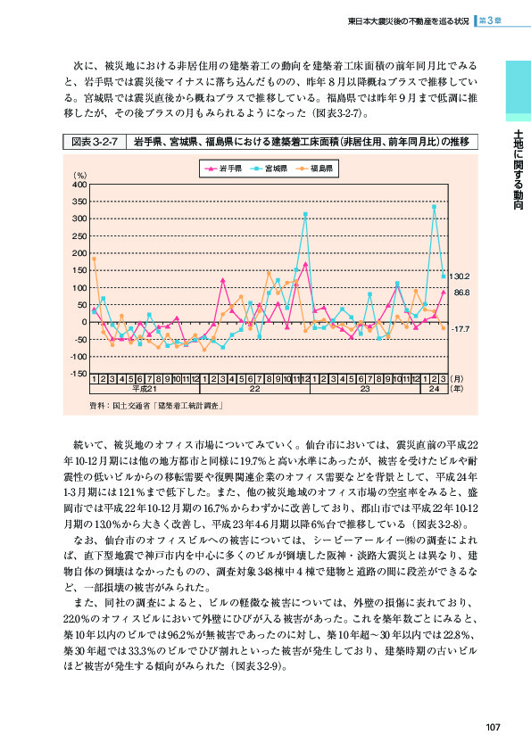 図表 3-2-7 岩手県、宮城県、福島県における建築着工床面積(非居住用、前年同月比)の推移