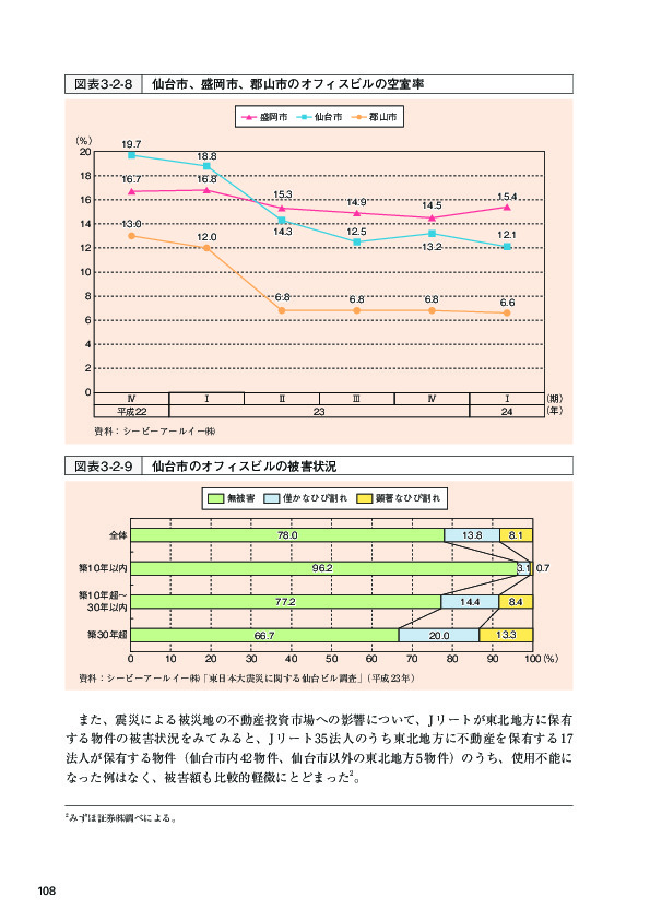 図表 3-2-8 仙台市、盛岡市、郡山市のオフィスビルの空室率