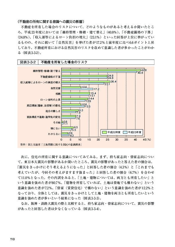 図表 3-3-2 不動産を所有した場合のリスク