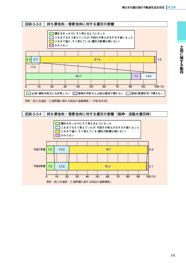 図表 3-3-3 持ち家志向・借家志向に対する震災の影響