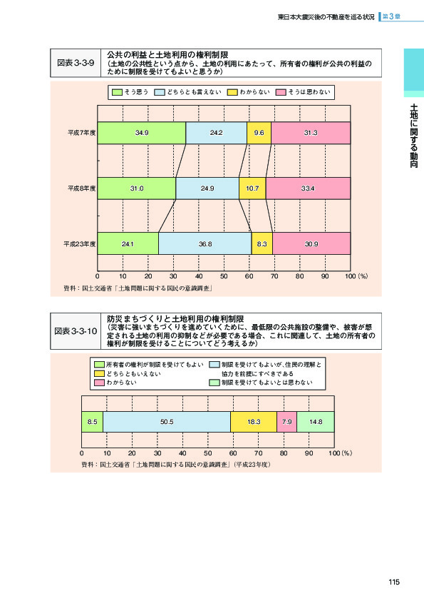 図表 3-3-9 公共の利益と土地利用の権利制限(土地の公共性という点から、土地の利用にあたって、所有者の権利が公共の利益の ために制限を受けてもよいと思うか)