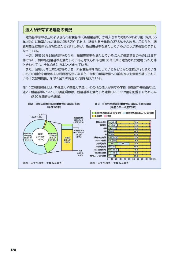 図 2 建物の建築時期と耐震性の確認の有無 (平成20年)