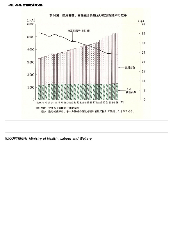 第44図 雇用者数,労働組合員数及び推定組織率の推移