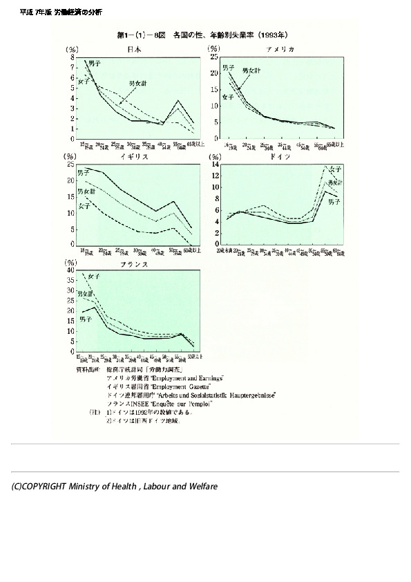 第1-(1)-8図 各国の性、年齢別失業率(1993年)