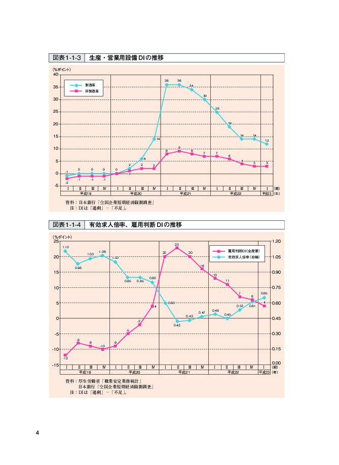 図表 1-1-3 生産・営業用設備 DI の推移
