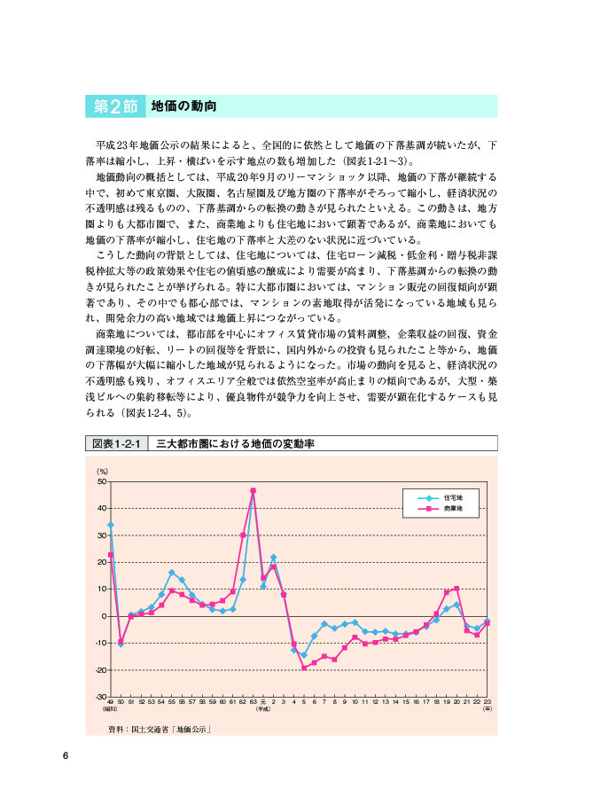 図表 1-2-1 三大都市圏における地価の変動率