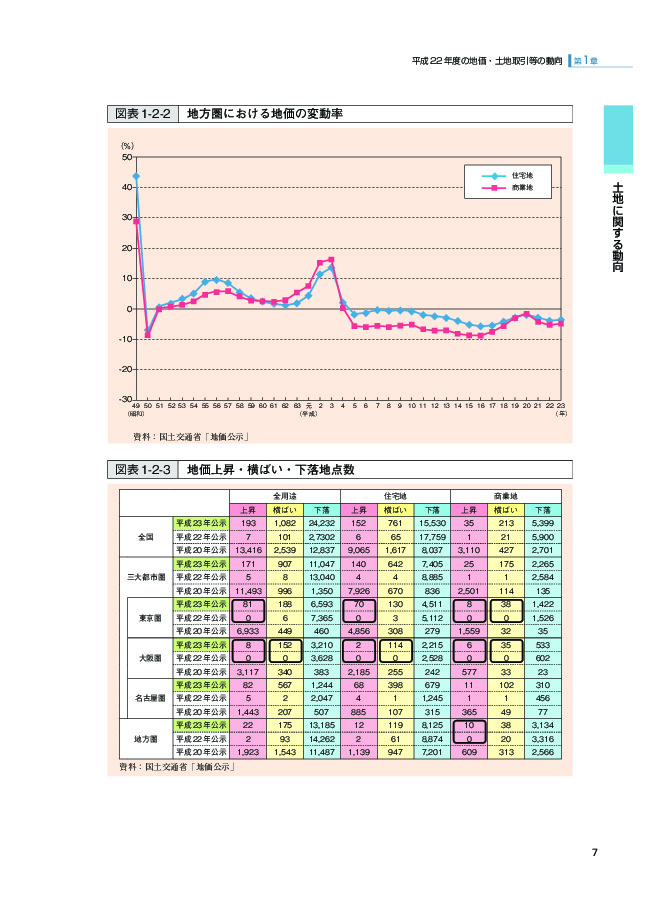 図表 1-2-3 地価上昇・横ばい・下落地点数