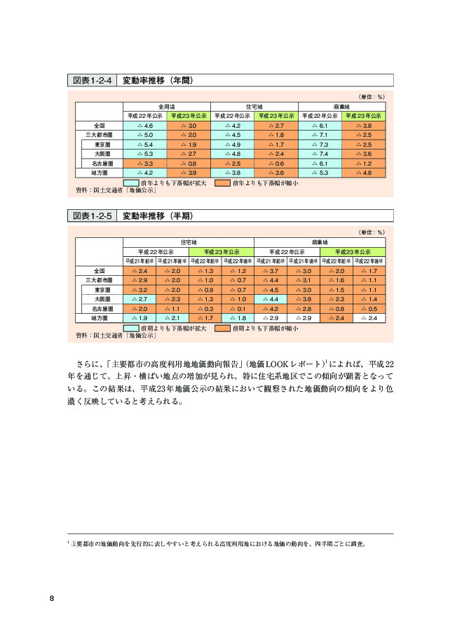 図表 1-2-4 変動率推移(年間)