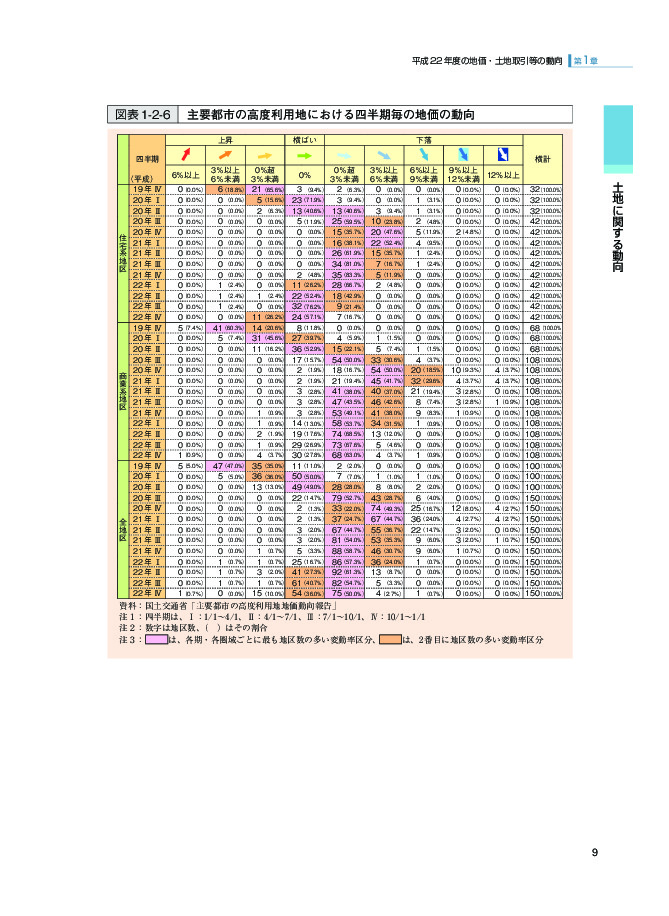 図表 1-2-6 主要都市の高度利用地における四半期毎の地価の動向