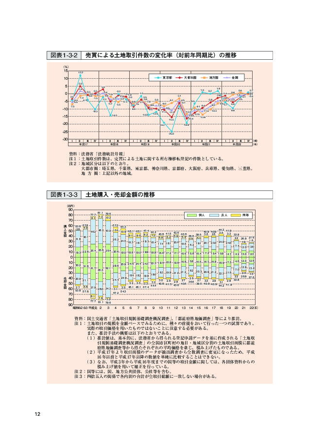 図表 1-3-2 売買による土地取引件数の変化率(対前年同期比)の推移