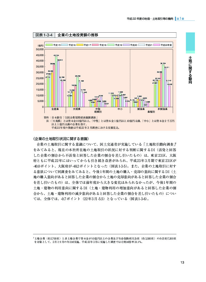 図表 1-3-4 企業の土地投資額の推移