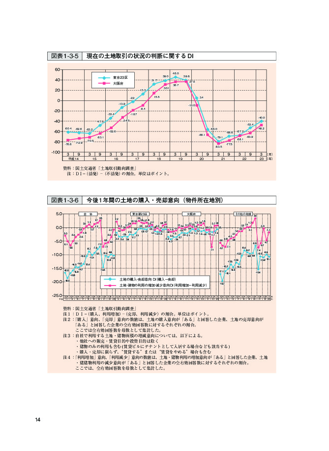 図表 1-3-6 今後 1 年間の土地の購入・売却意向(物件所在地別)