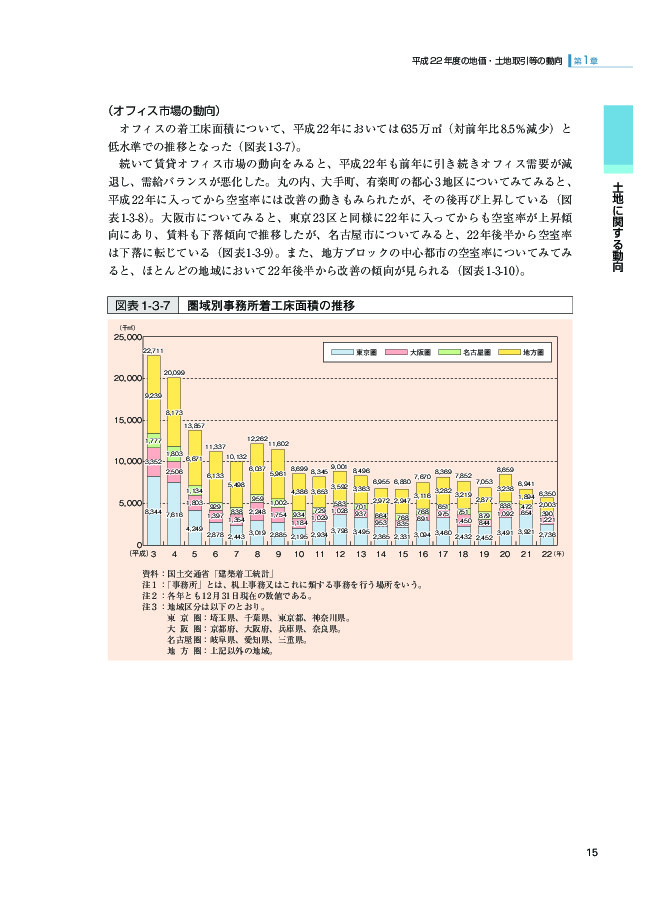 図表 1-3-7 圏域別事務所着工床面積の推移