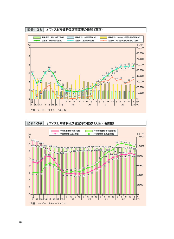 図表 1-3-8 オフィスビル賃料及び空室率の推移(東京)