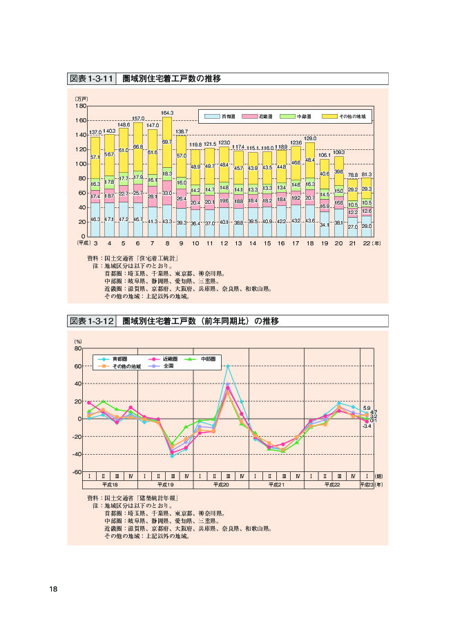 図表 1-3-12 圏域別住宅着工戸数(前年同期比)の推移