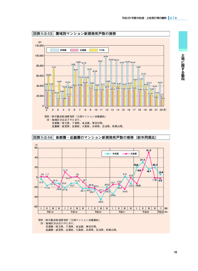 図表 1-3-13 圏域別マンション新規発売戸数の推移