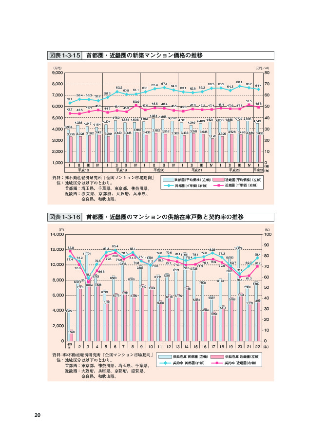 図表 1-3-15 首都圏・近畿圏の新築マンション価格の推移