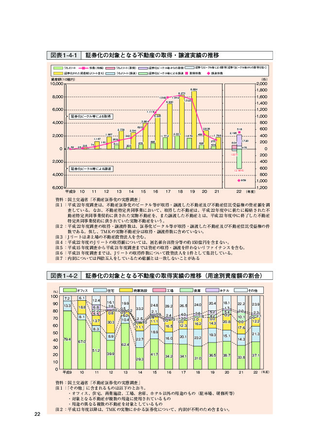 図表 1-4-1 証券化の対象となる不動産の取得・譲渡実績の推移