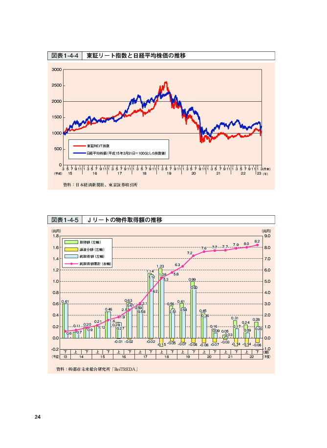 図表 1-4-4 東証リート指数と日経平均株価の推移