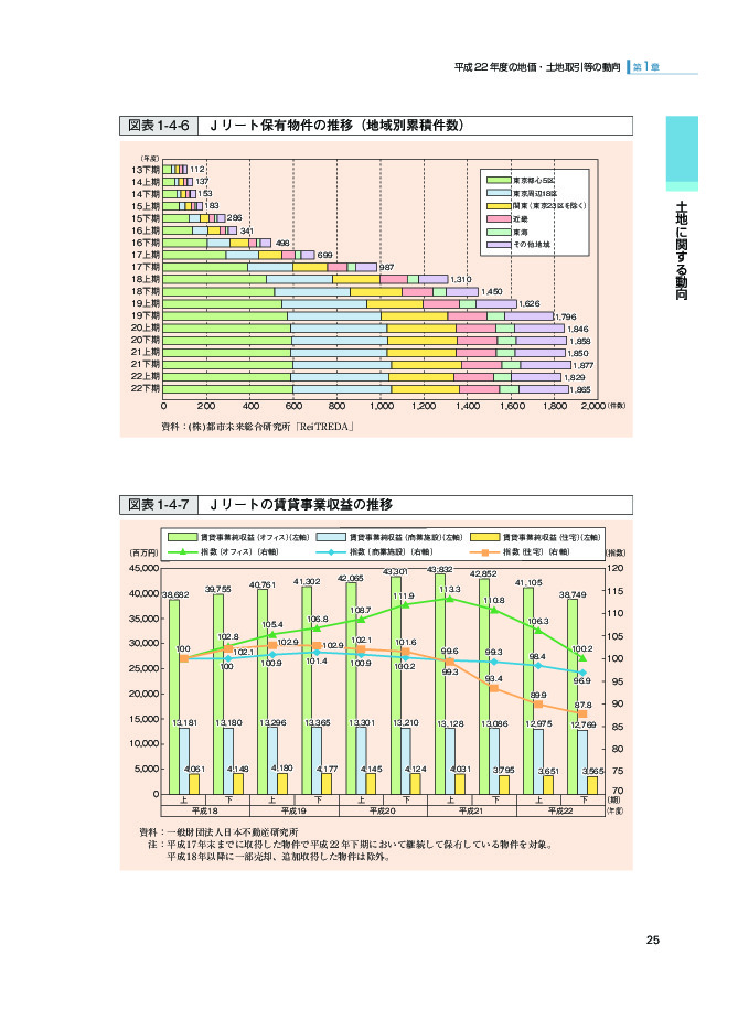 図表 1-4-6 Jリート保有物件の推移(地域別累積件数)