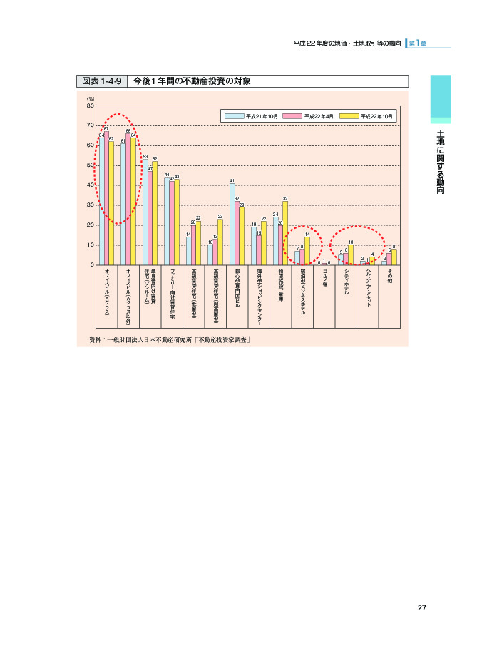 図表 1-4-9 今後 1 年間の不動産投資の対象