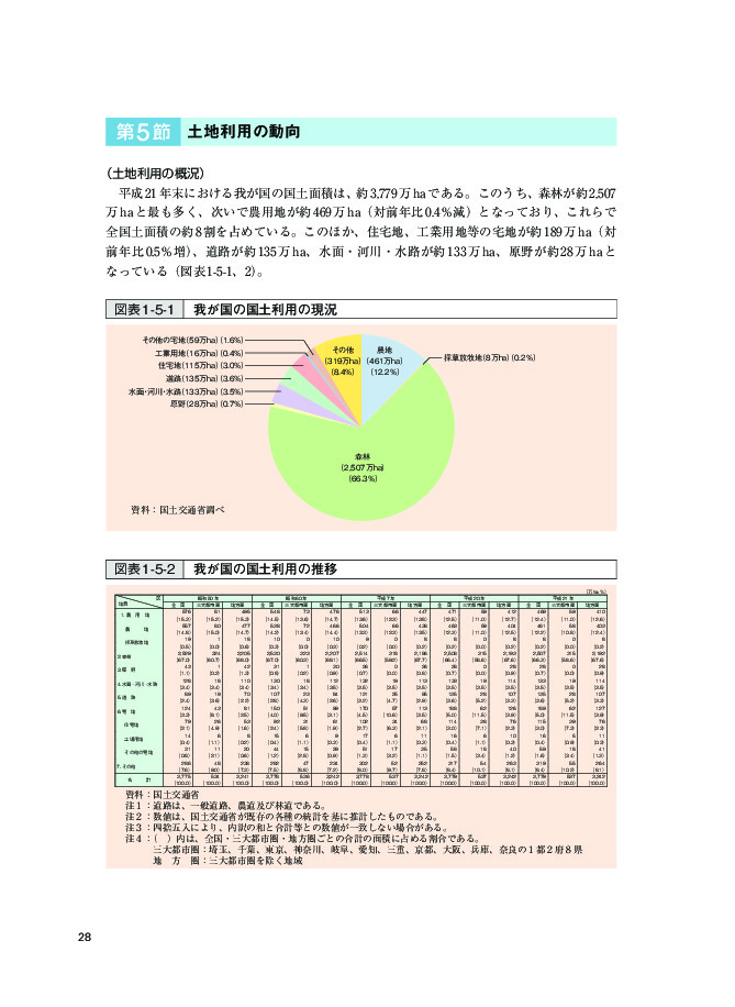 図表 1-5-1 我が国の国土利用の現況