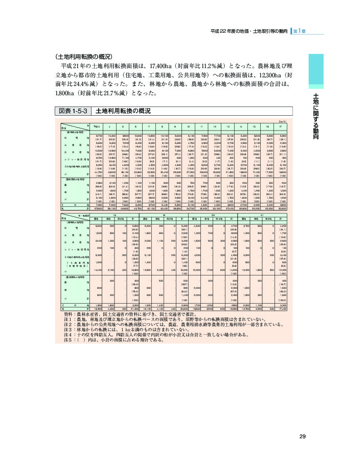 図表 1-5-3 土地利用転換の概況