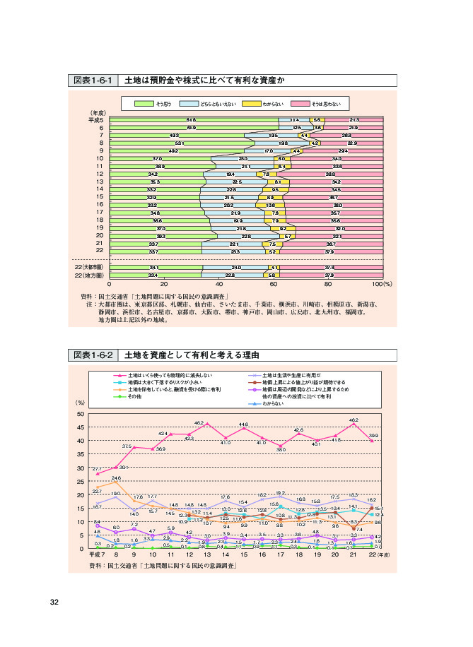 図表 1-6-1 土地は預貯金や株式に比べて有利な資産か