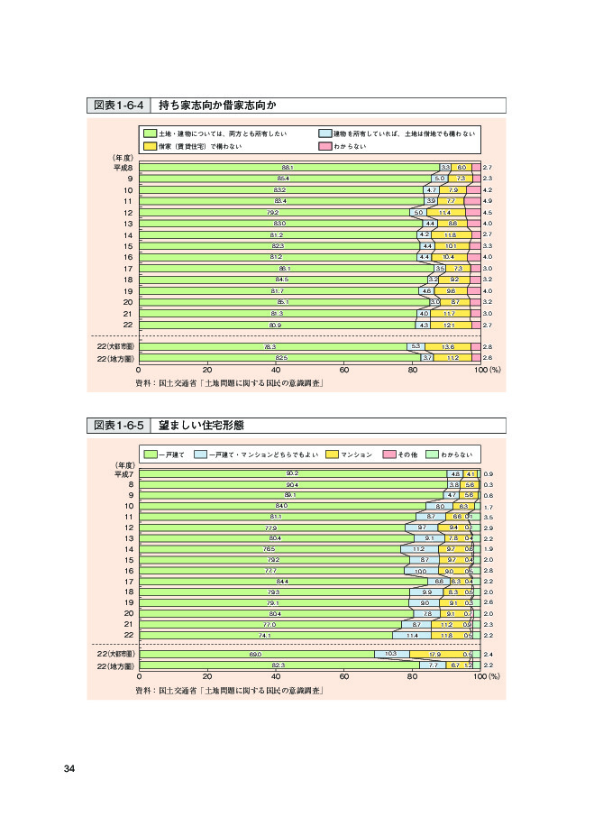 図表 1-6-5 望ましい住宅形態
